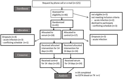 A monocentric, randomized, double-blind, controlled crossover trial of nasturtium (Tropaeolum majus) on the lipid regulator prostaglandin E2